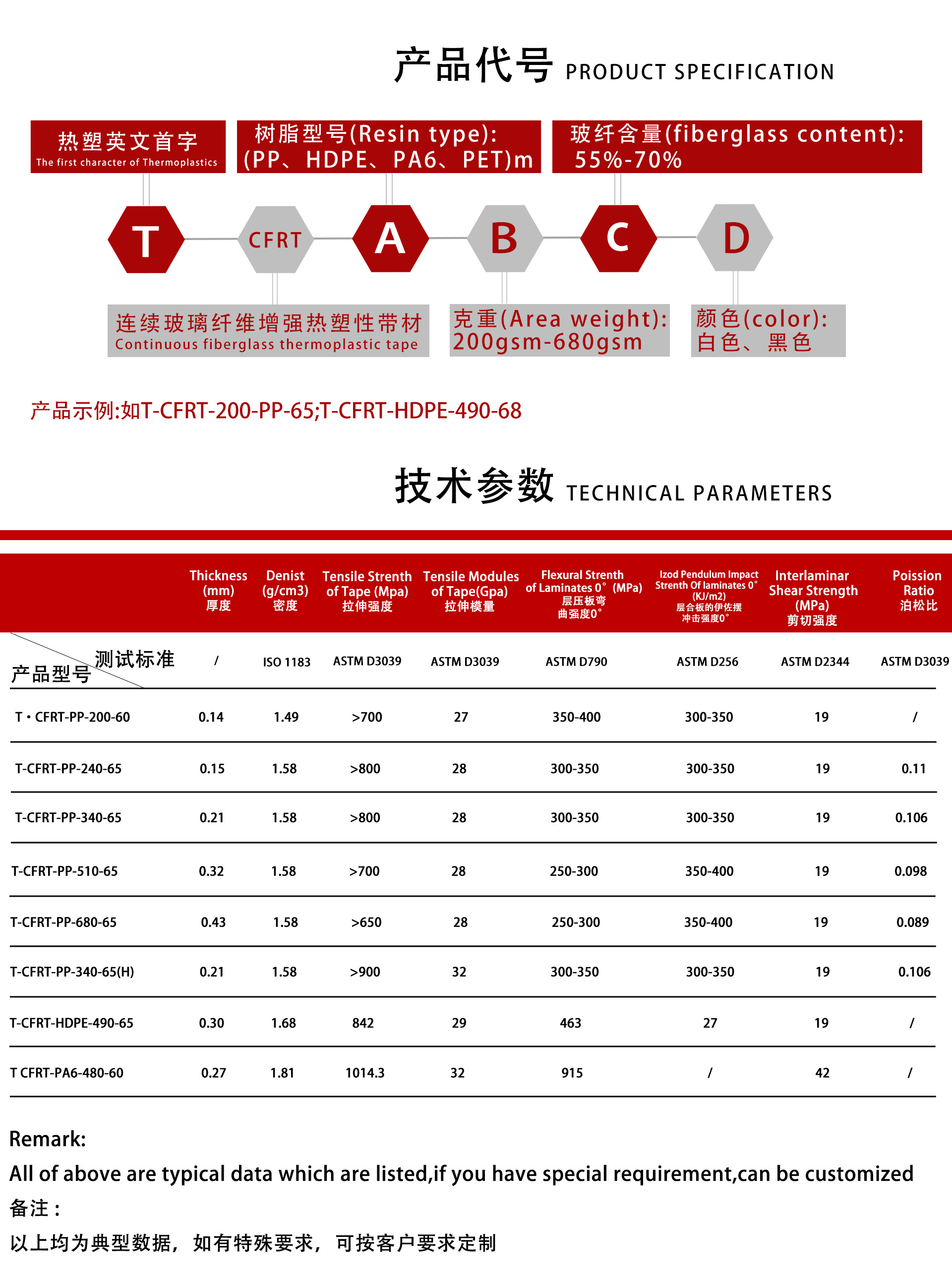 CFRT单向带参数信息2
